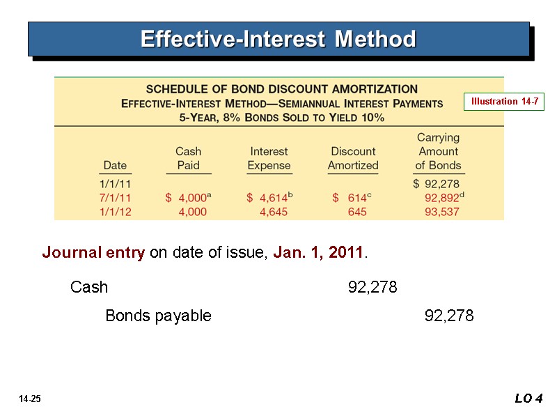 LO 4 Effective-Interest Method Illustration 14-7 Journal entry on date of issue, Jan. 1,